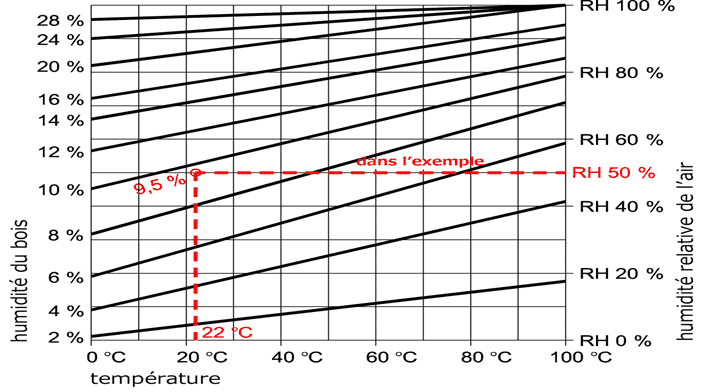 Humidité des matériaux de construction. Humidité de l'air. Température