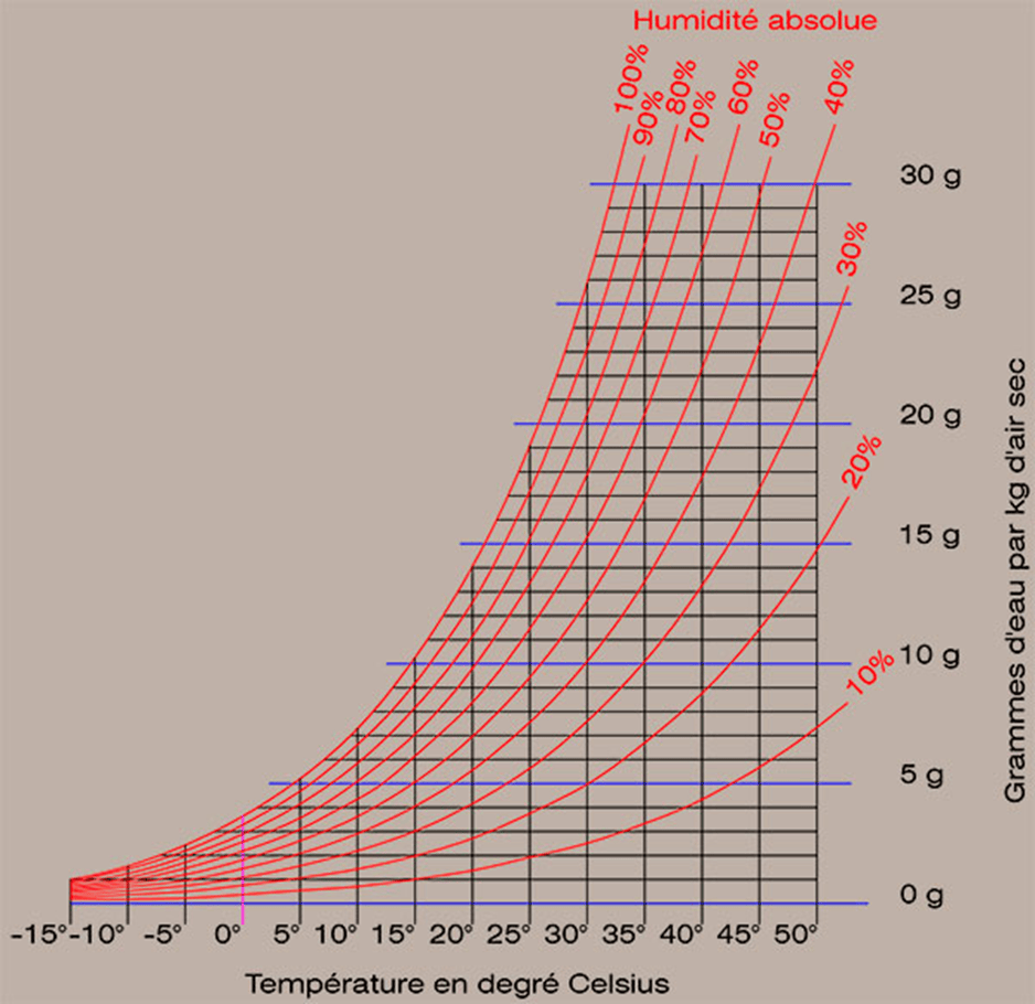 A quelle humidité le bois se stabilise t-il ? Il est hygroscopique